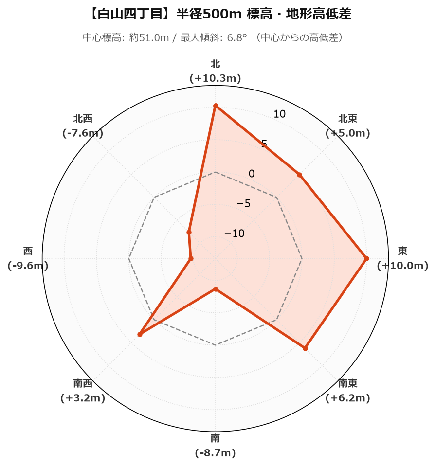 白山四丁目の半径500m地形・高低差マップ