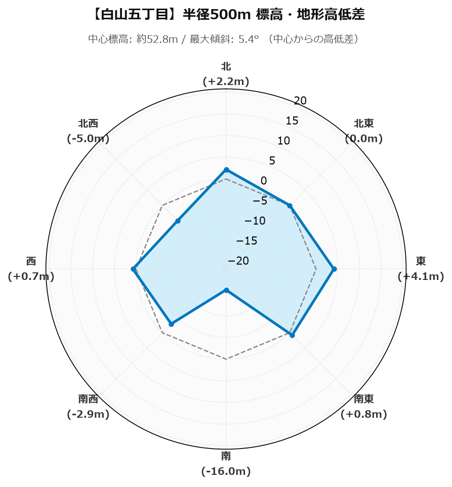 白山五丁目の半径500m地形・高低差マップ