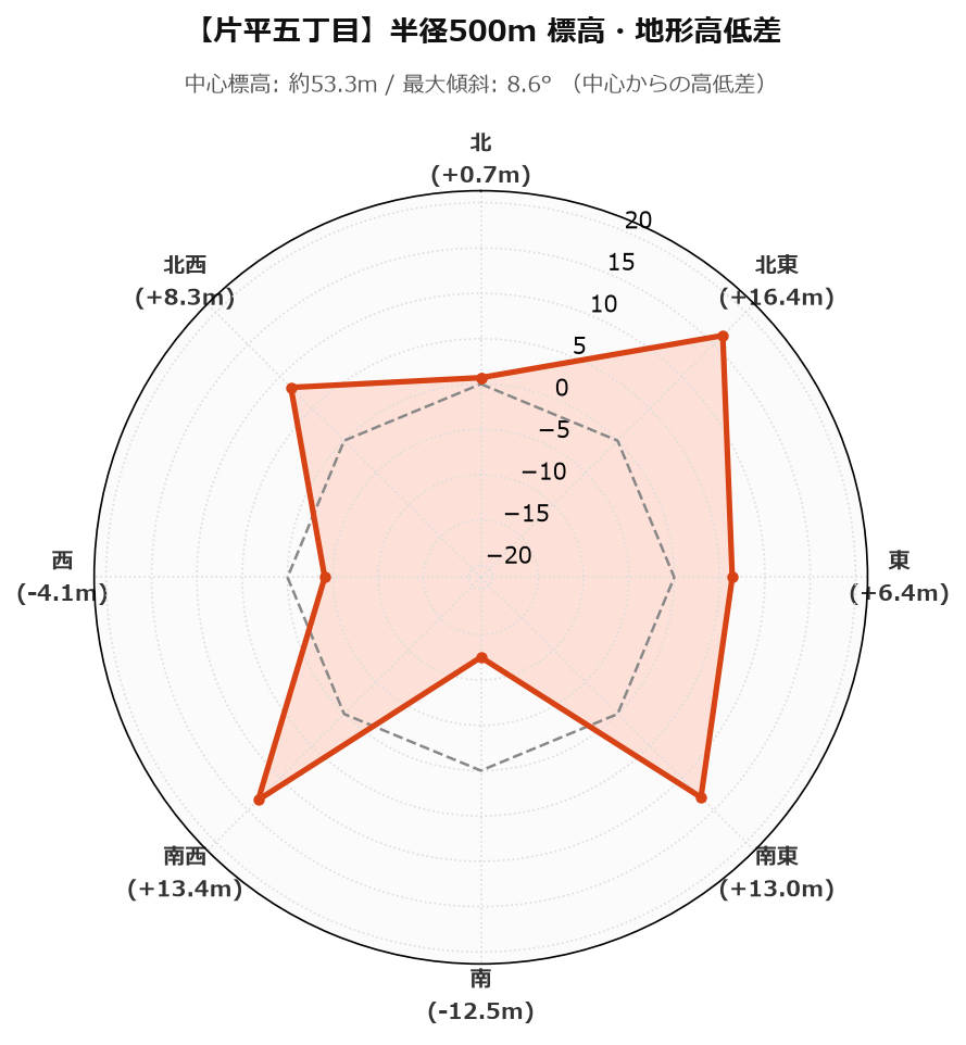 片平五丁目の半径500m地形・高低差マップ