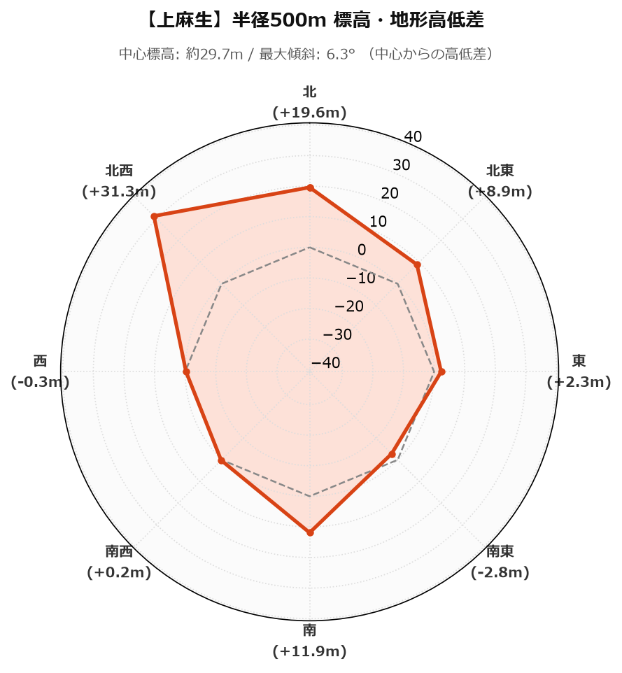 上麻生の半径500m地形・高低差マップ