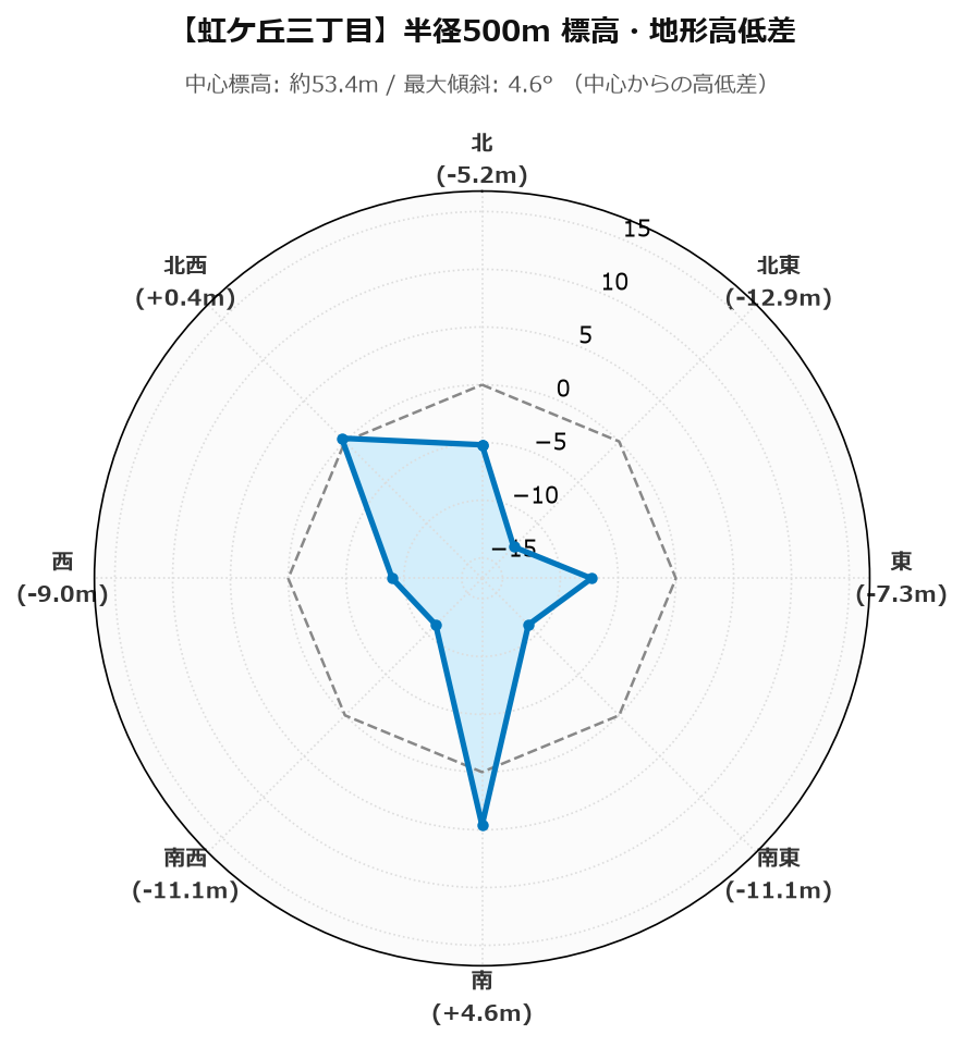虹ケ丘三丁目の半径500m地形・高低差マップ