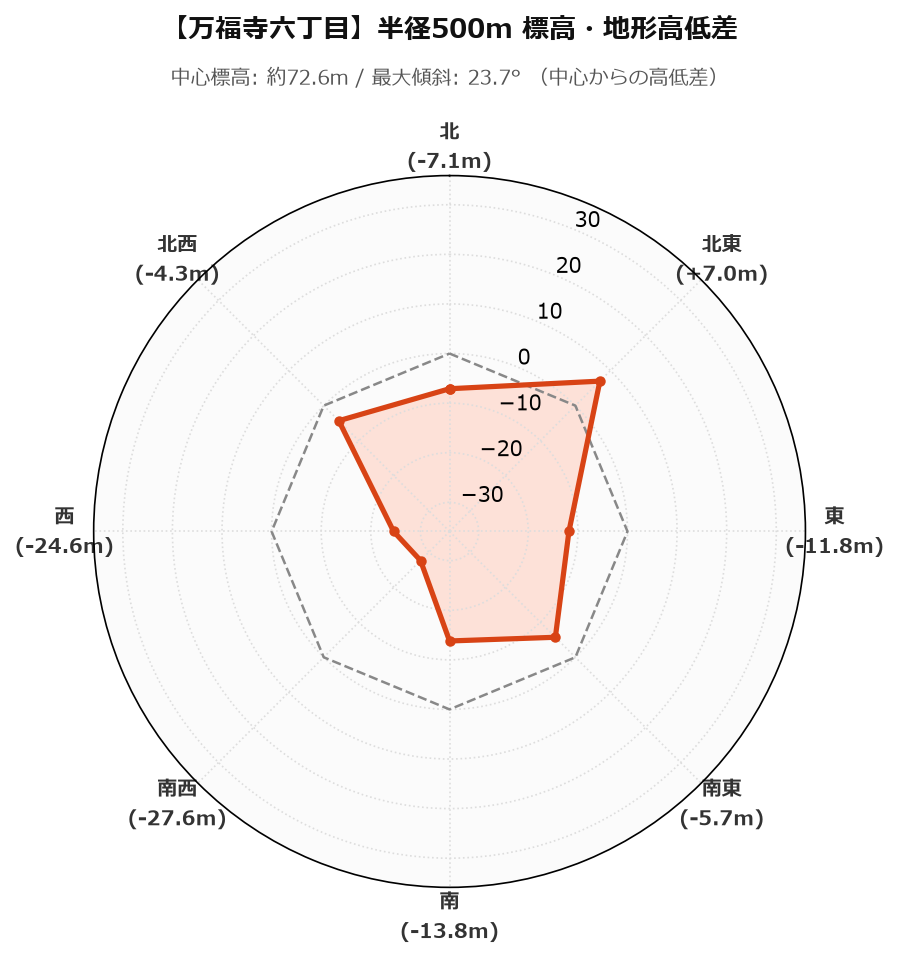 万福寺六丁目の半径500m地形・高低差マップ