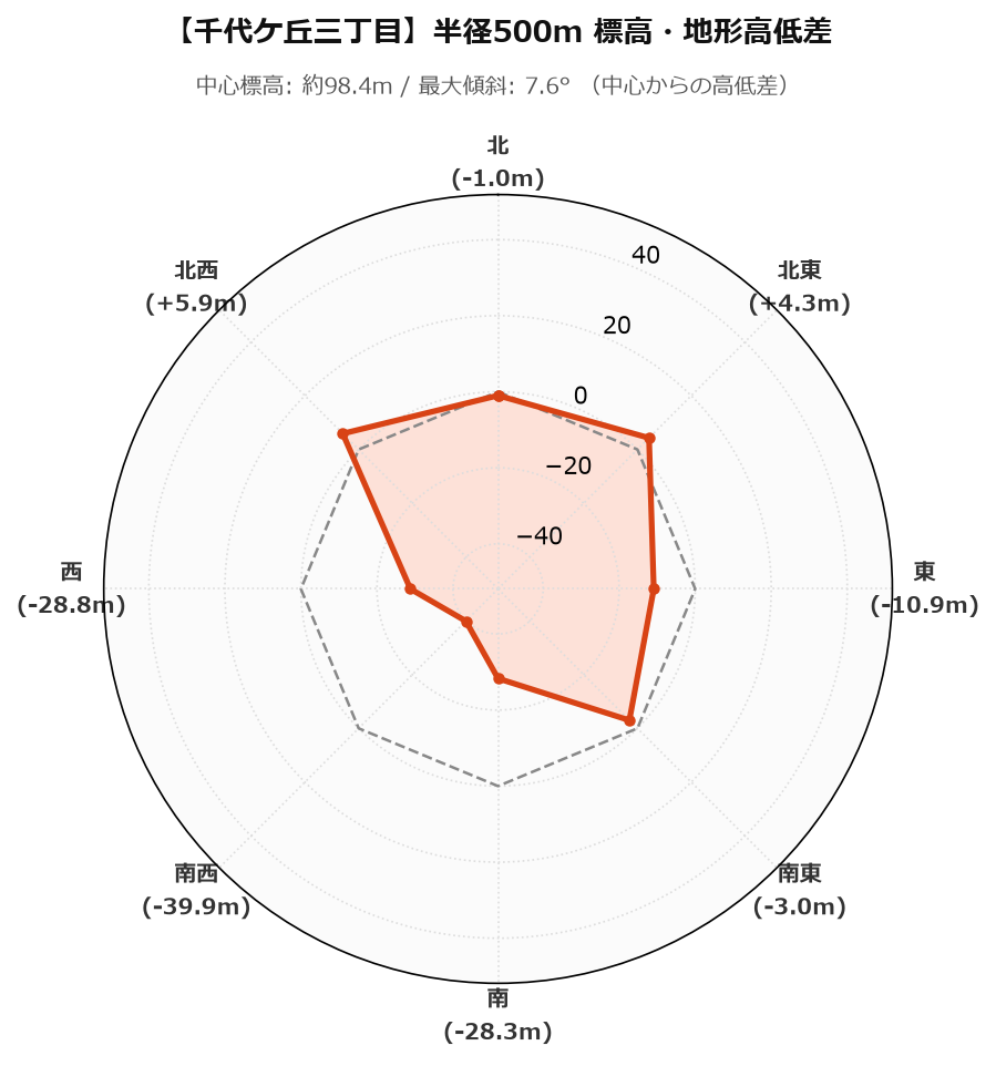 千代ケ丘三丁目の半径500m地形・高低差マップ