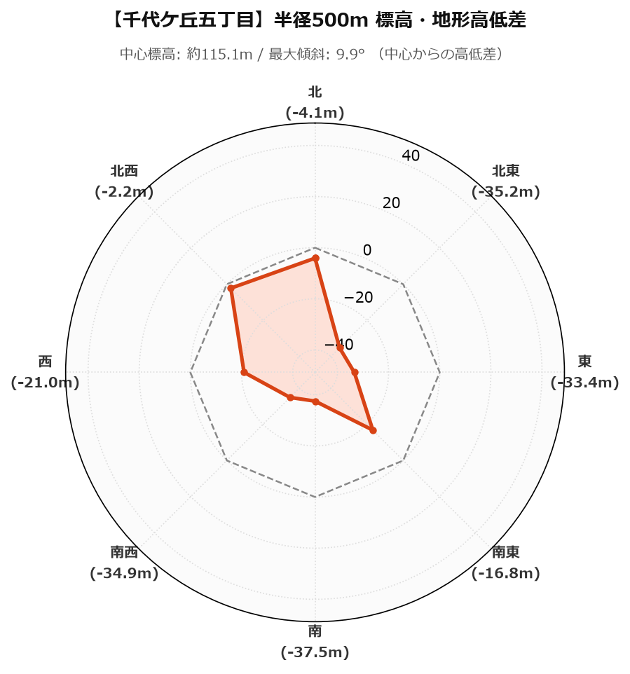 千代ケ丘五丁目の半径500m地形・高低差マップ