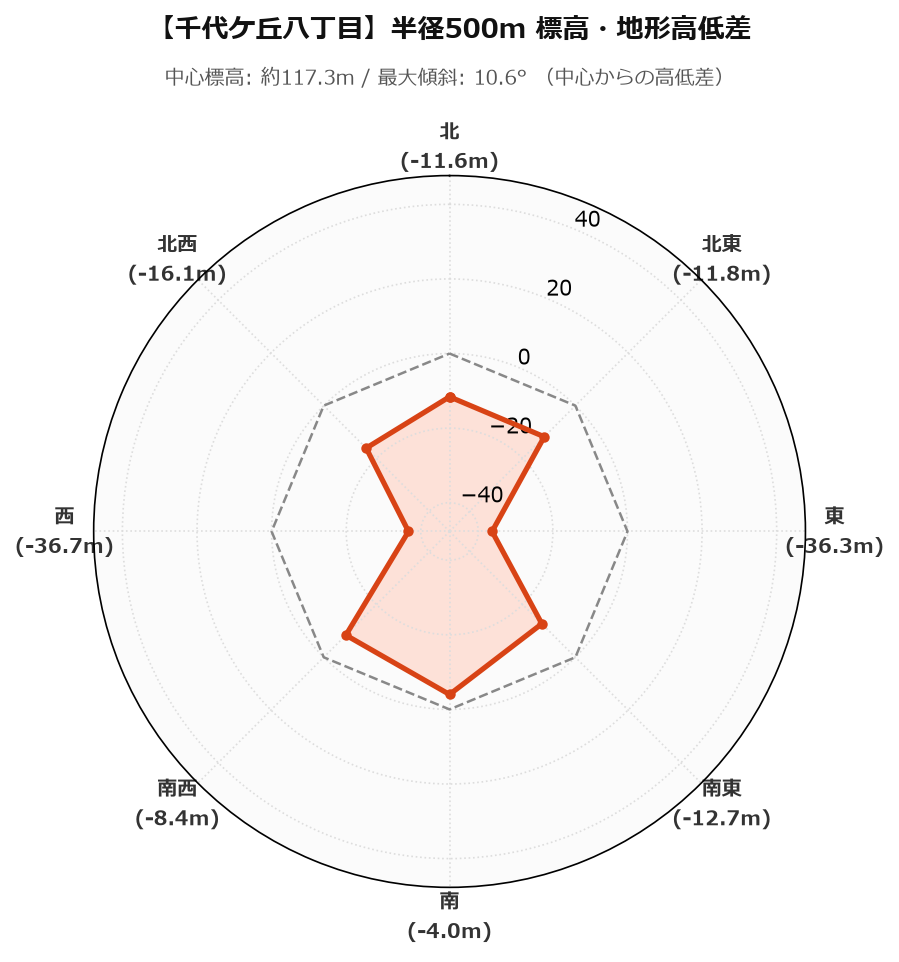 千代ケ丘八丁目の半径500m地形・高低差マップ