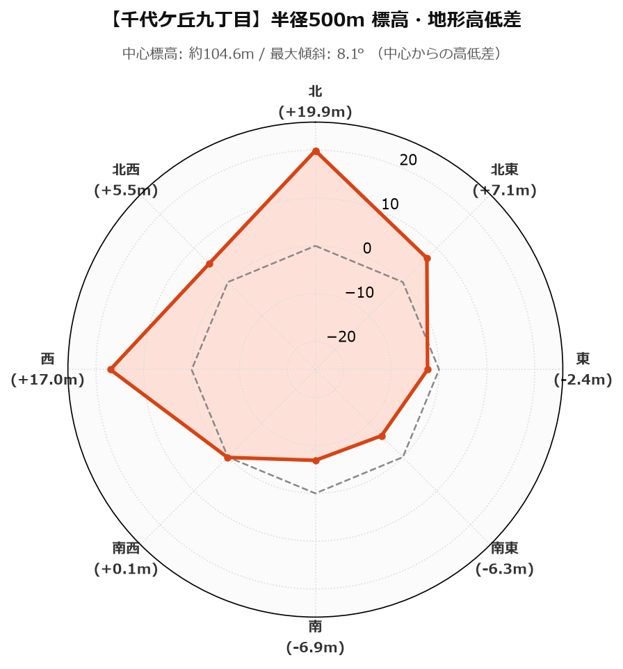 千代ケ丘九丁目の半径500m地形・高低差マップ