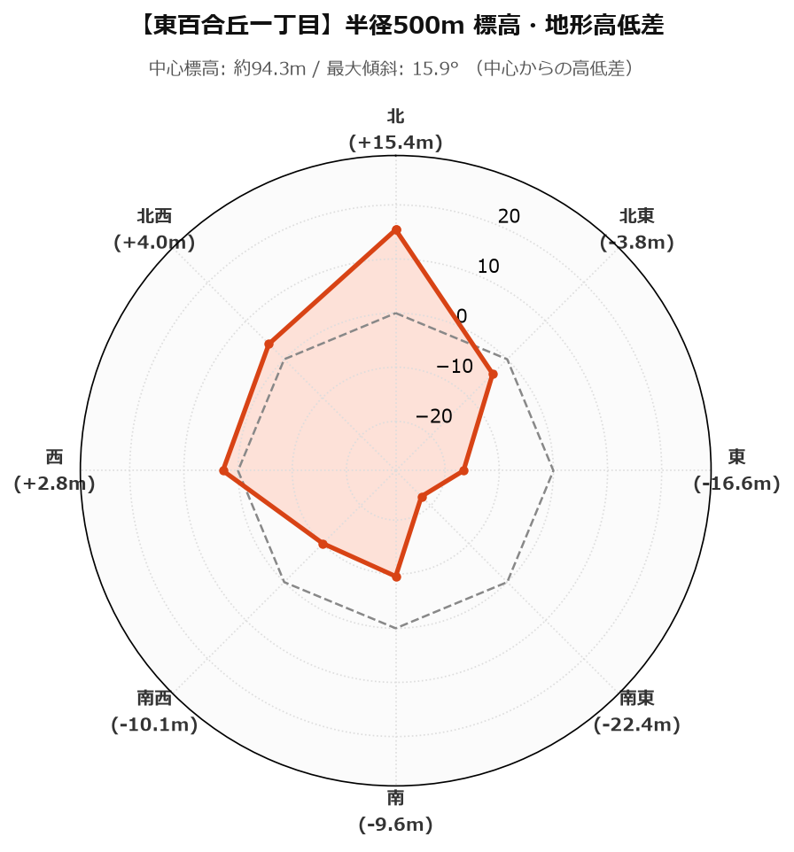 東百合丘一丁目の半径500m地形・高低差マップ