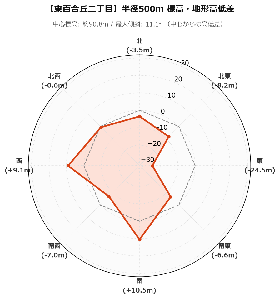 東百合丘二丁目の半径500m地形・高低差マップ