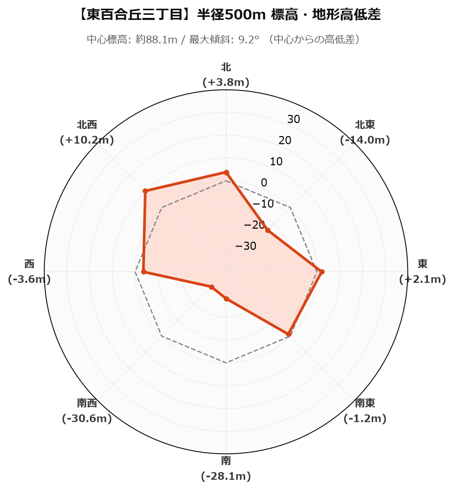 東百合丘三丁目の半径500m地形・高低差マップ