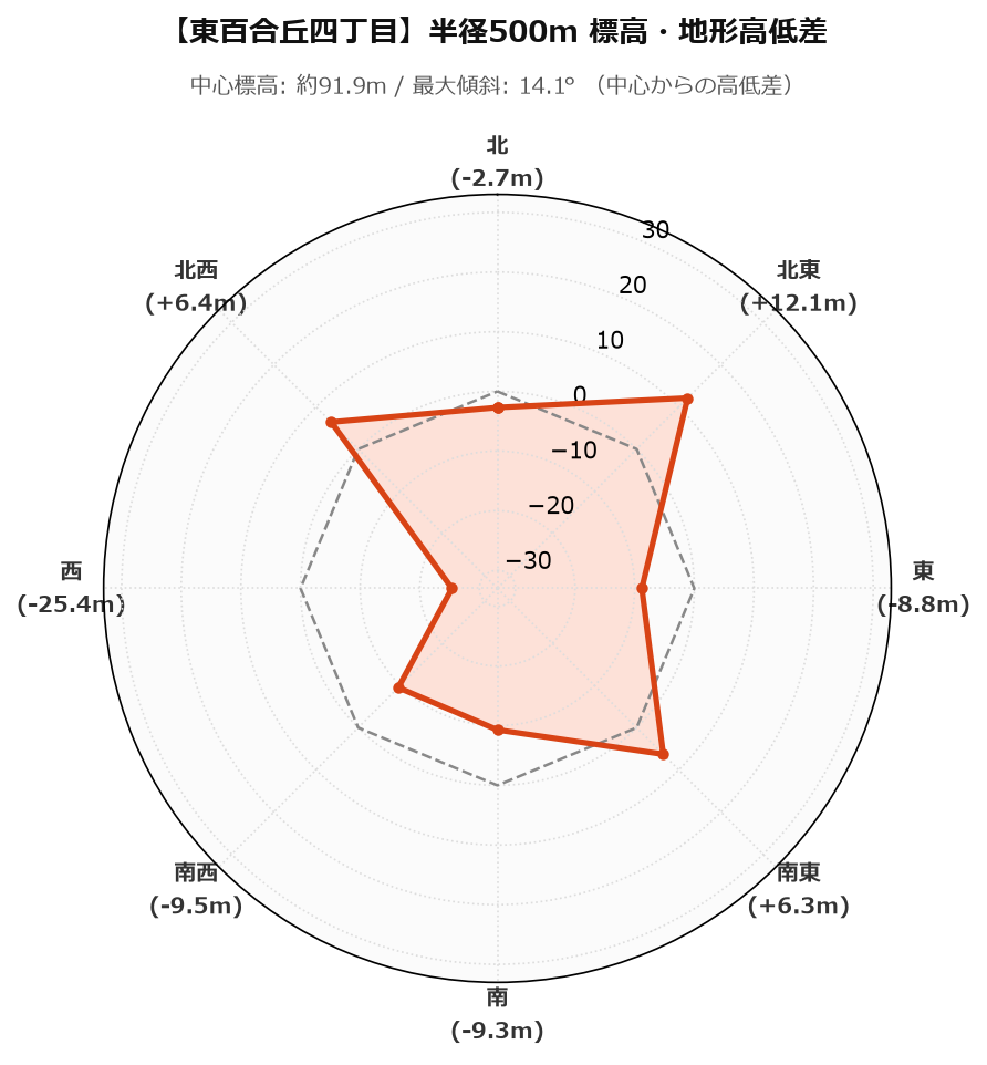 東百合丘四丁目の半径500m地形・高低差マップ