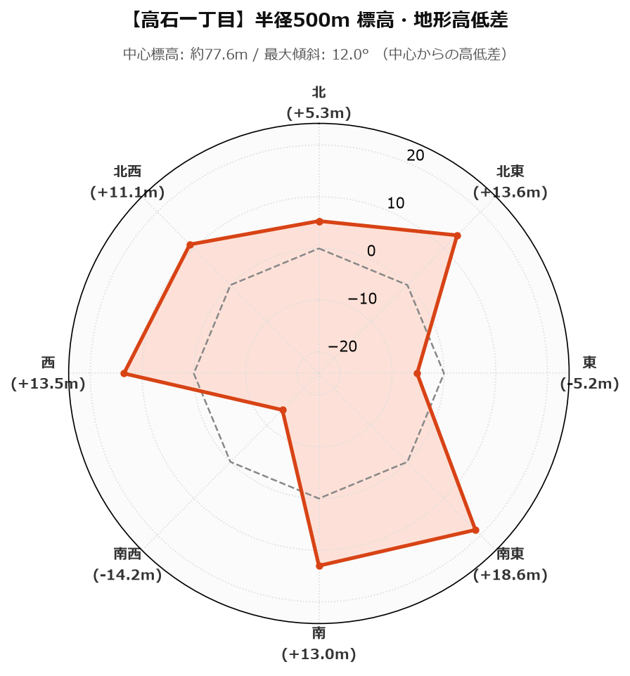 高石一丁目の半径500m地形・高低差マップ