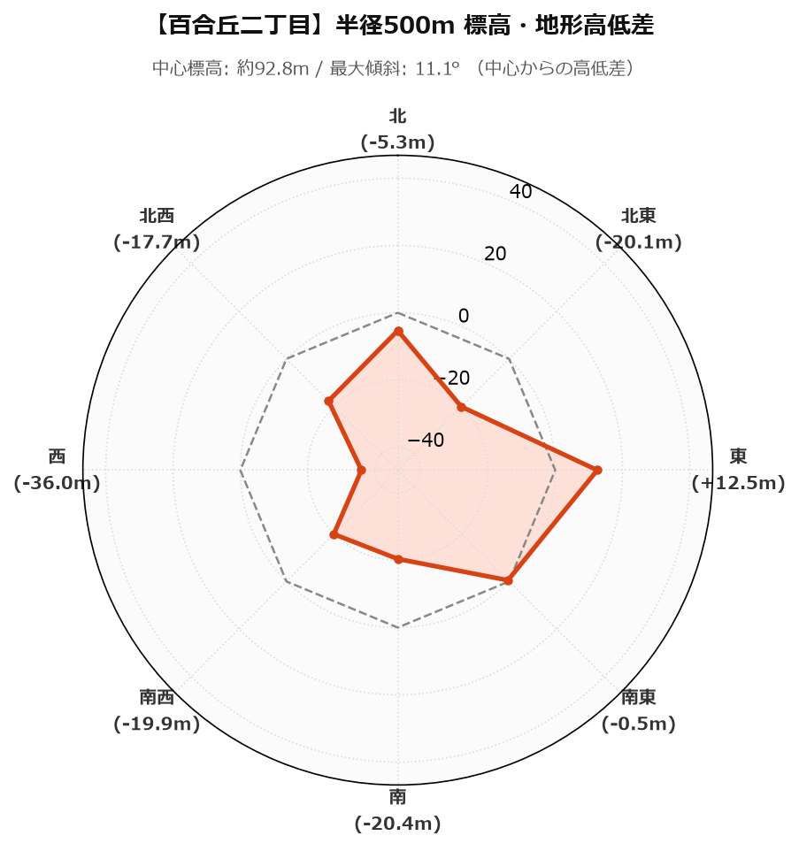 百合丘二丁目の半径500m地形・高低差マップ