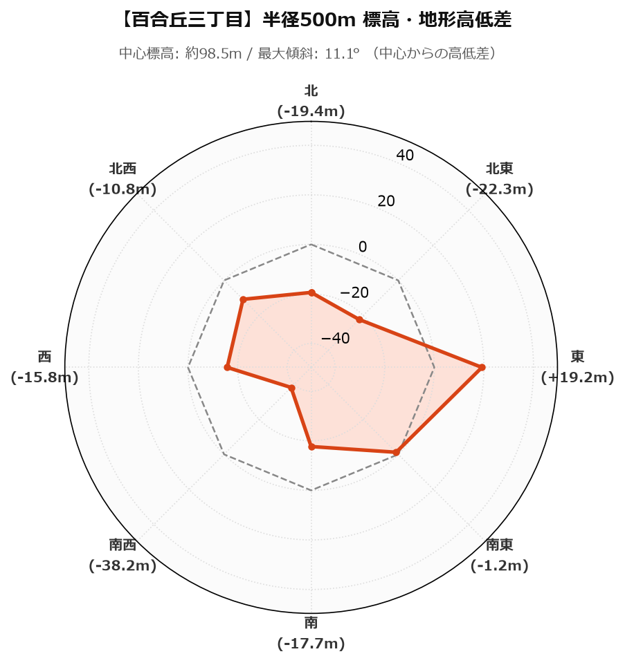 百合丘三丁目の半径500m地形・高低差マップ