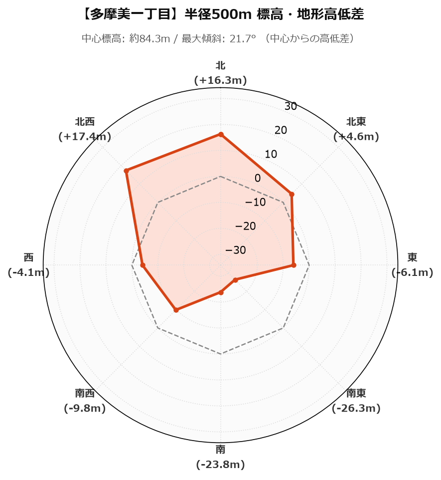 多摩美一丁目の半径500m地形・高低差マップ