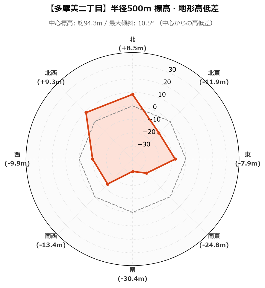 多摩美二丁目の半径500m地形・高低差マップ