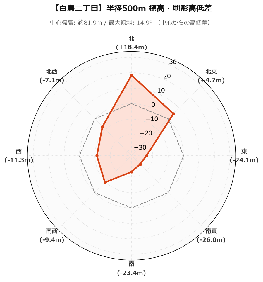 白鳥二丁目の半径500m地形・高低差マップ