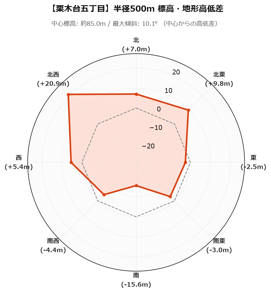 栗木台五丁目の半径500m地形・高低差マップ