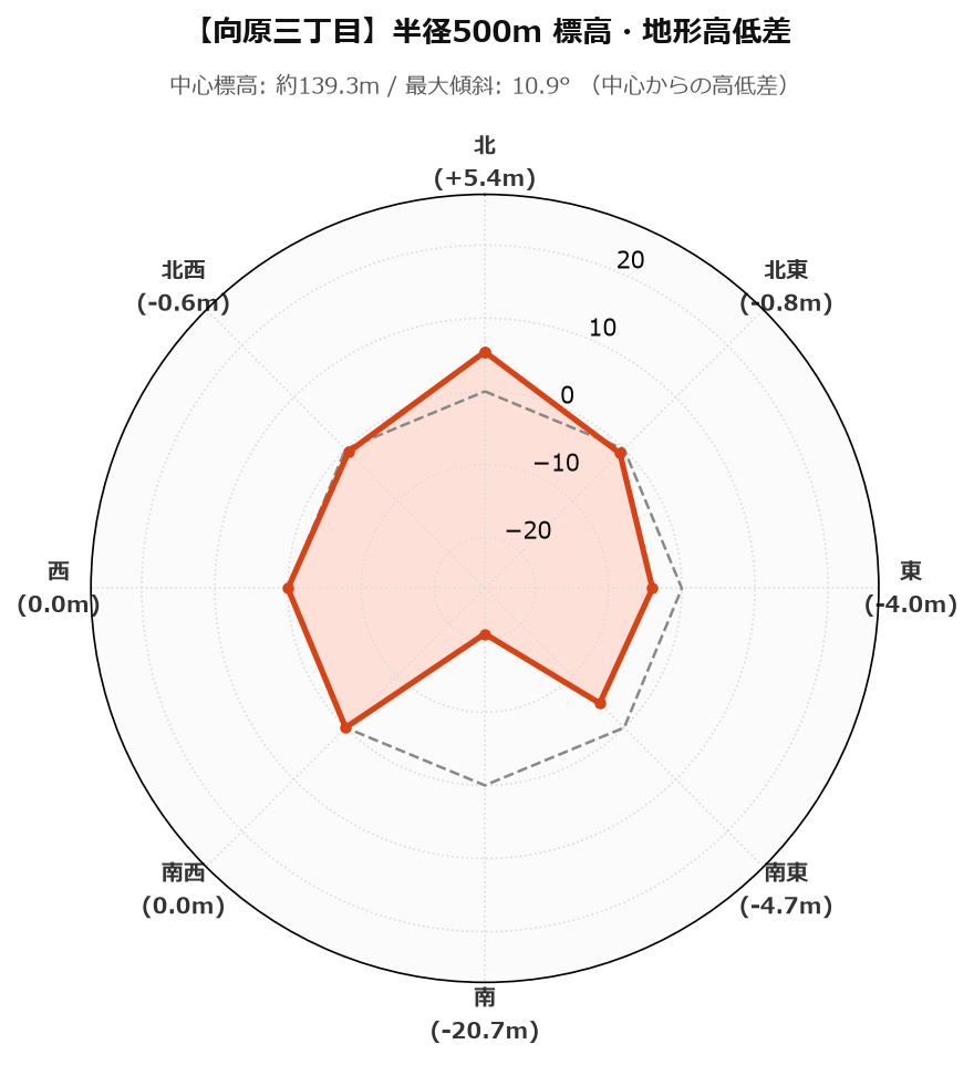 向原三丁目の半径500m地形・高低差マップ