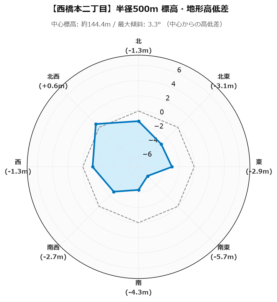 西橋本二丁目の半径500m地形・高低差マップ