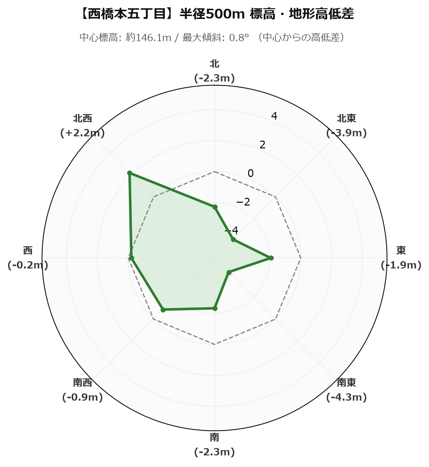 西橋本五丁目の半径500m地形・高低差マップ