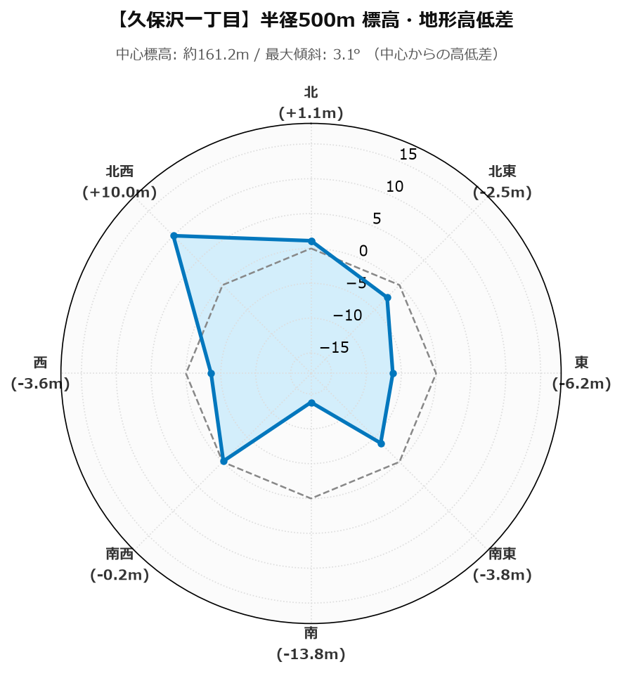 久保沢一丁目の半径500m地形・高低差マップ