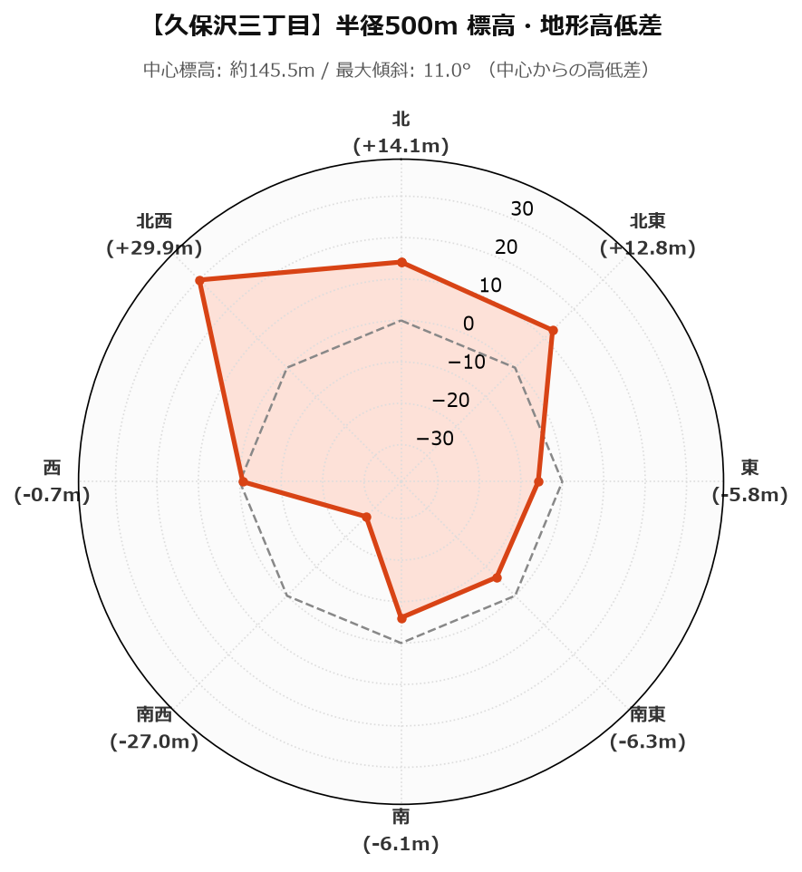 久保沢三丁目の半径500m地形・高低差マップ