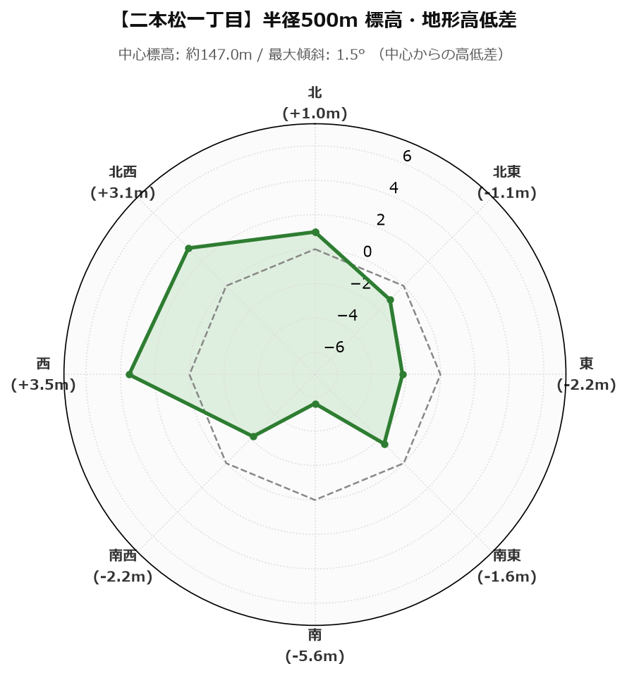 二本松一丁目の半径500m地形・高低差マップ
