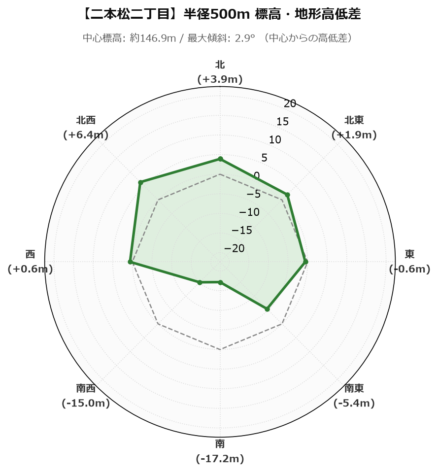 二本松二丁目の半径500m地形・高低差マップ
