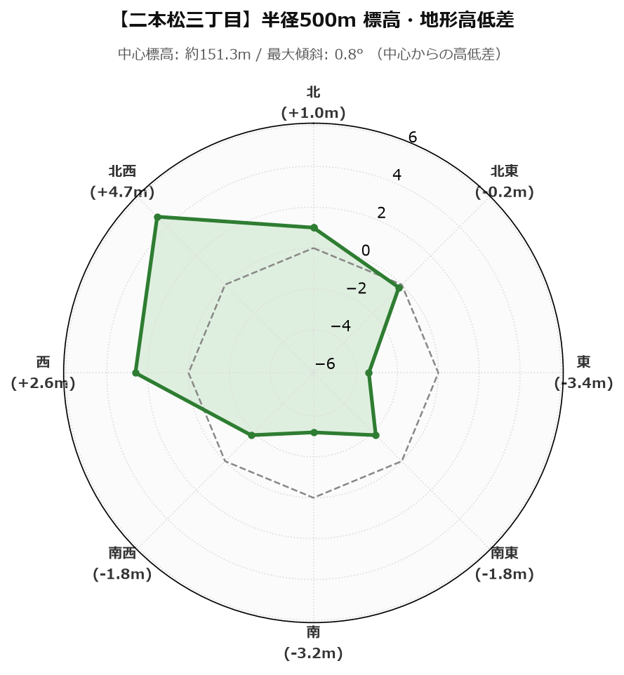 二本松三丁目の半径500m地形・高低差マップ