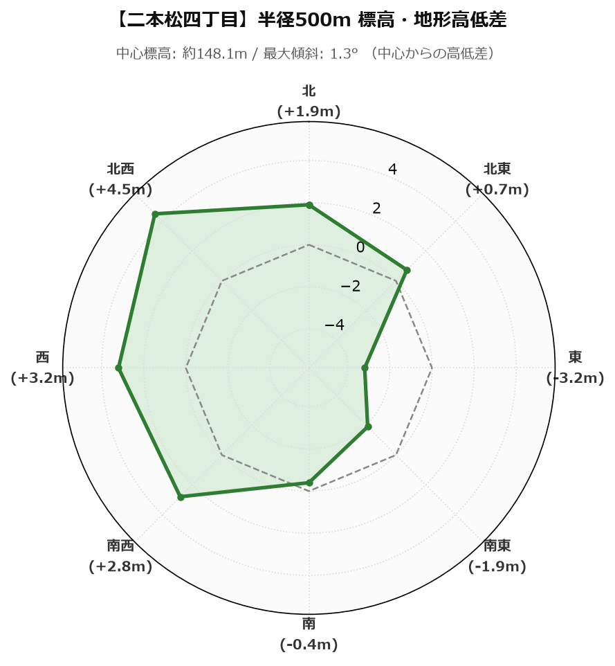 二本松四丁目の半径500m地形・高低差マップ