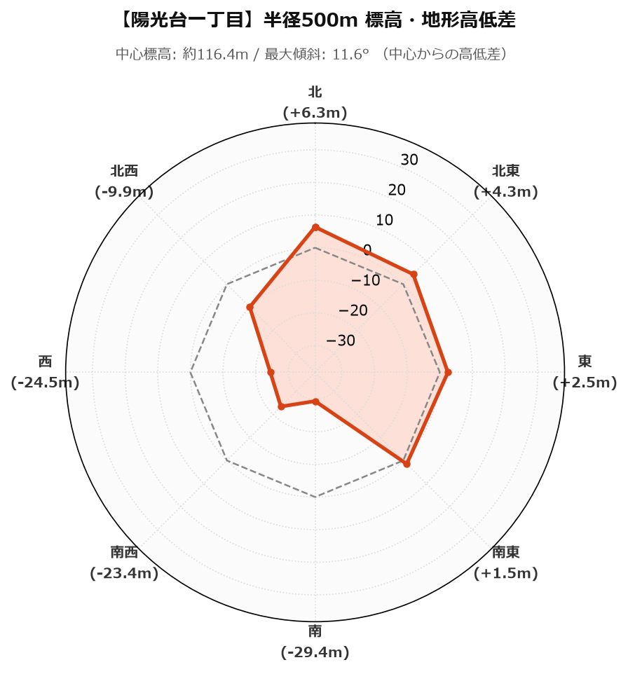 陽光台一丁目の半径500m地形・高低差マップ