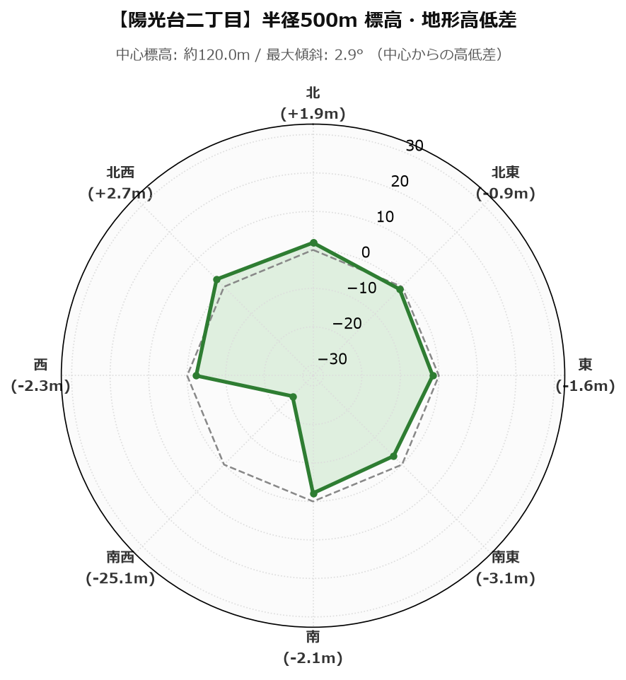 陽光台二丁目の半径500m地形・高低差マップ
