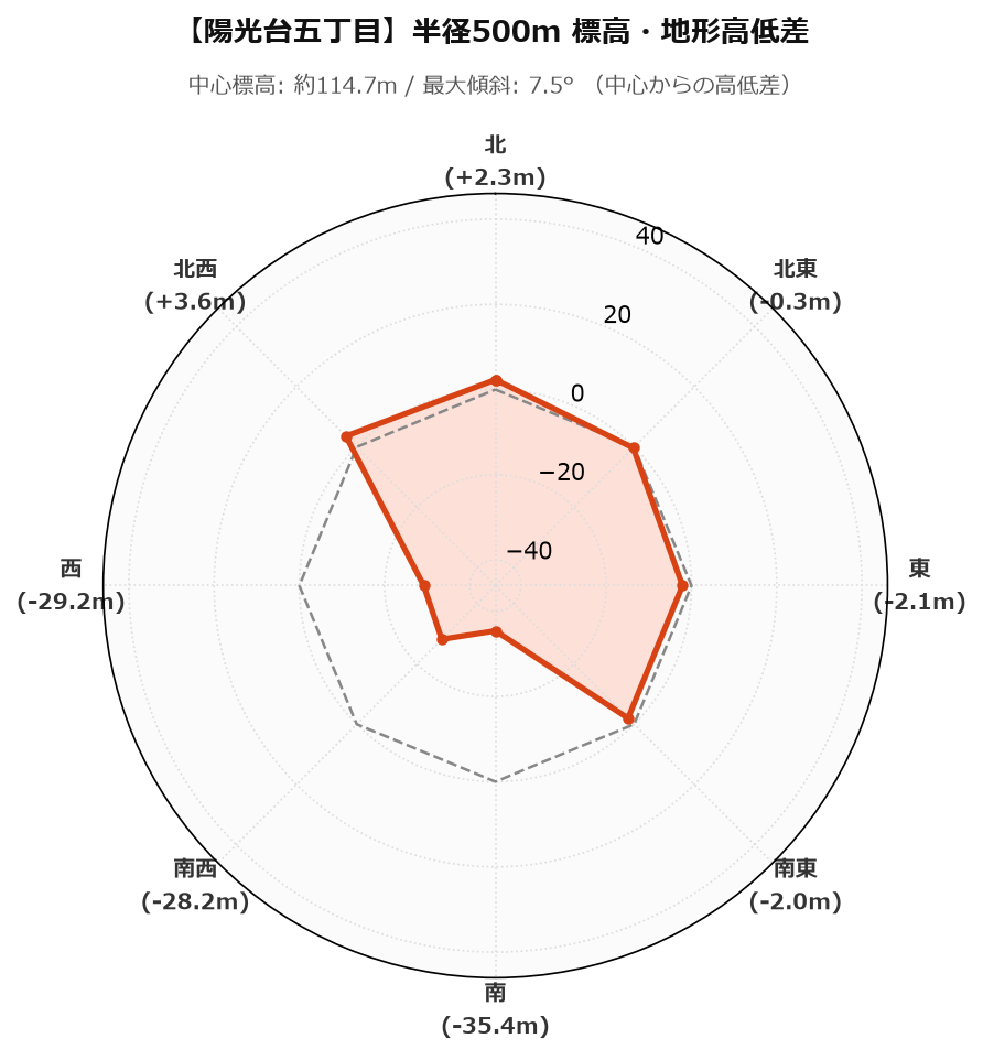 陽光台五丁目の半径500m地形・高低差マップ