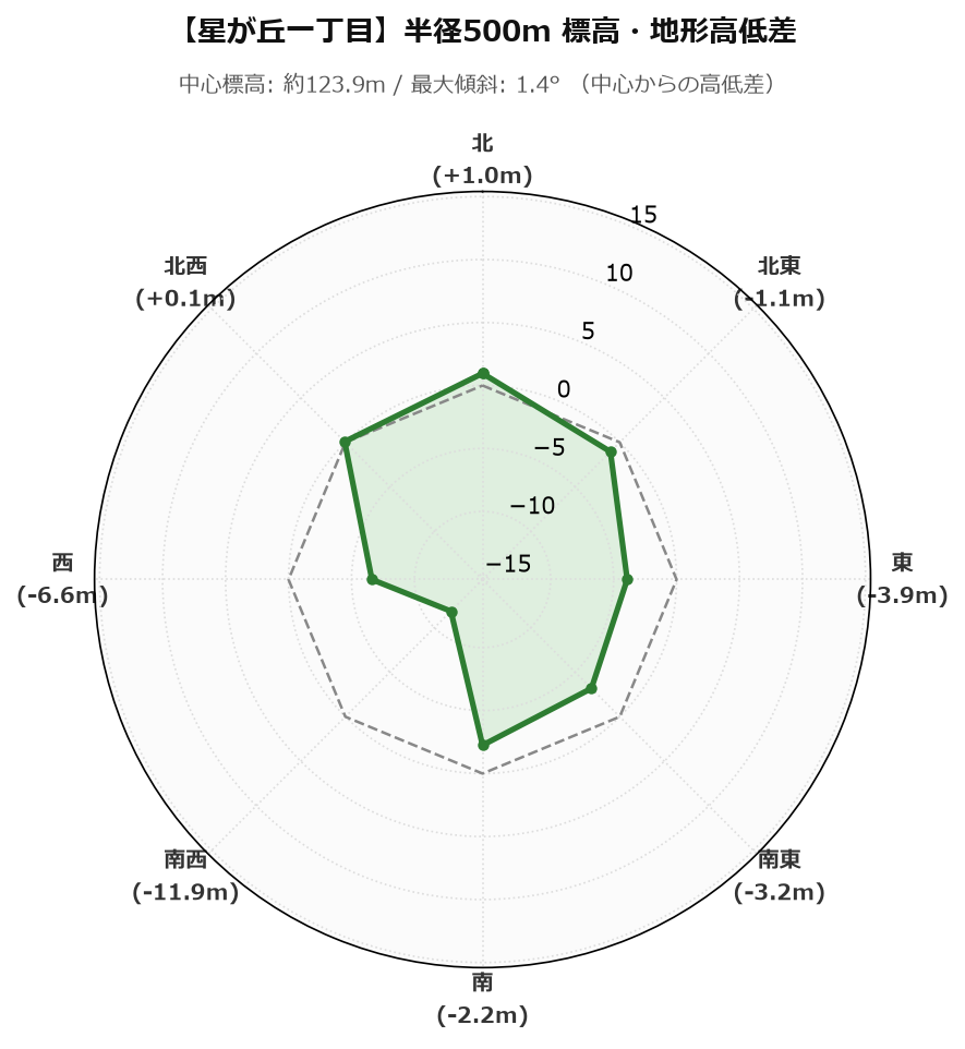 星が丘一丁目の半径500m地形・高低差マップ