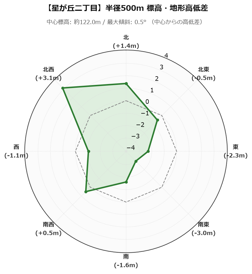 星が丘二丁目の半径500m地形・高低差マップ