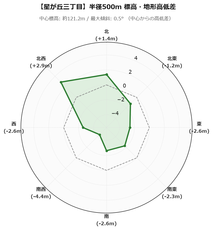 星が丘三丁目の半径500m地形・高低差マップ