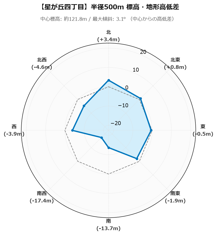 星が丘四丁目の半径500m地形・高低差マップ