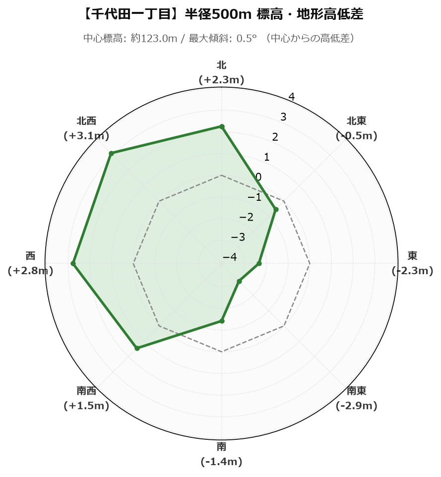 千代田一丁目の半径500m地形・高低差マップ