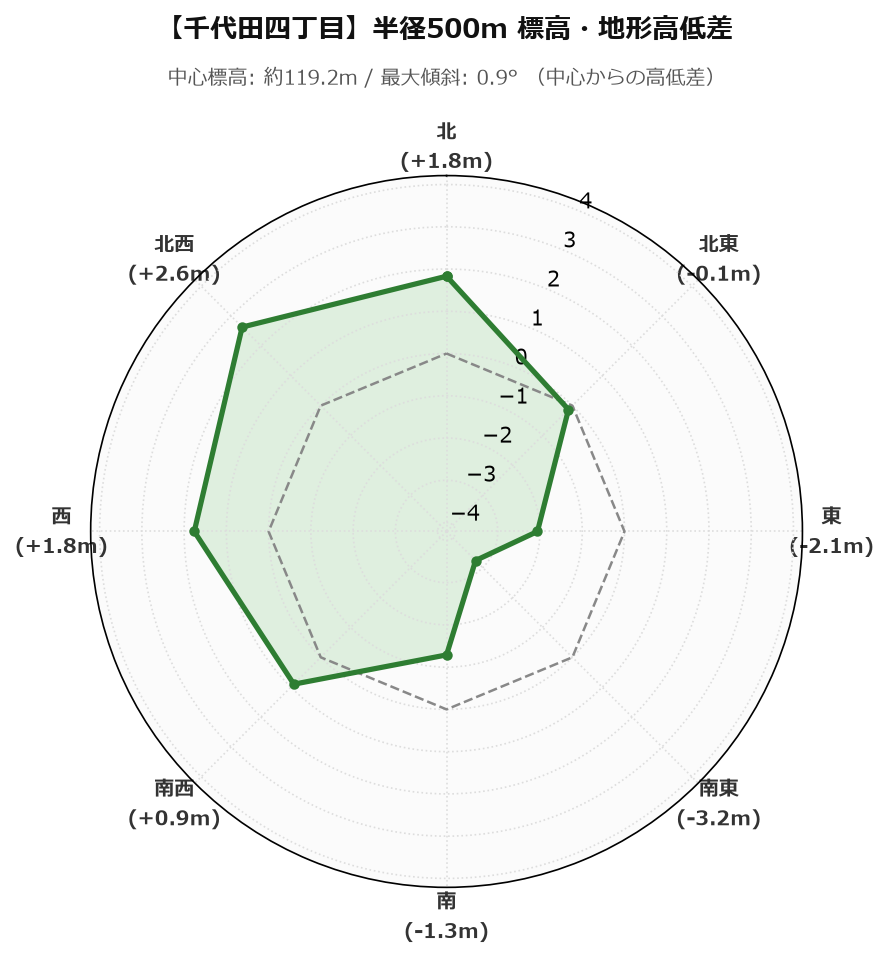 千代田四丁目の半径500m地形・高低差マップ