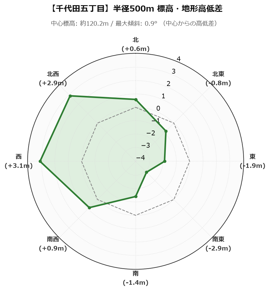 千代田五丁目の半径500m地形・高低差マップ