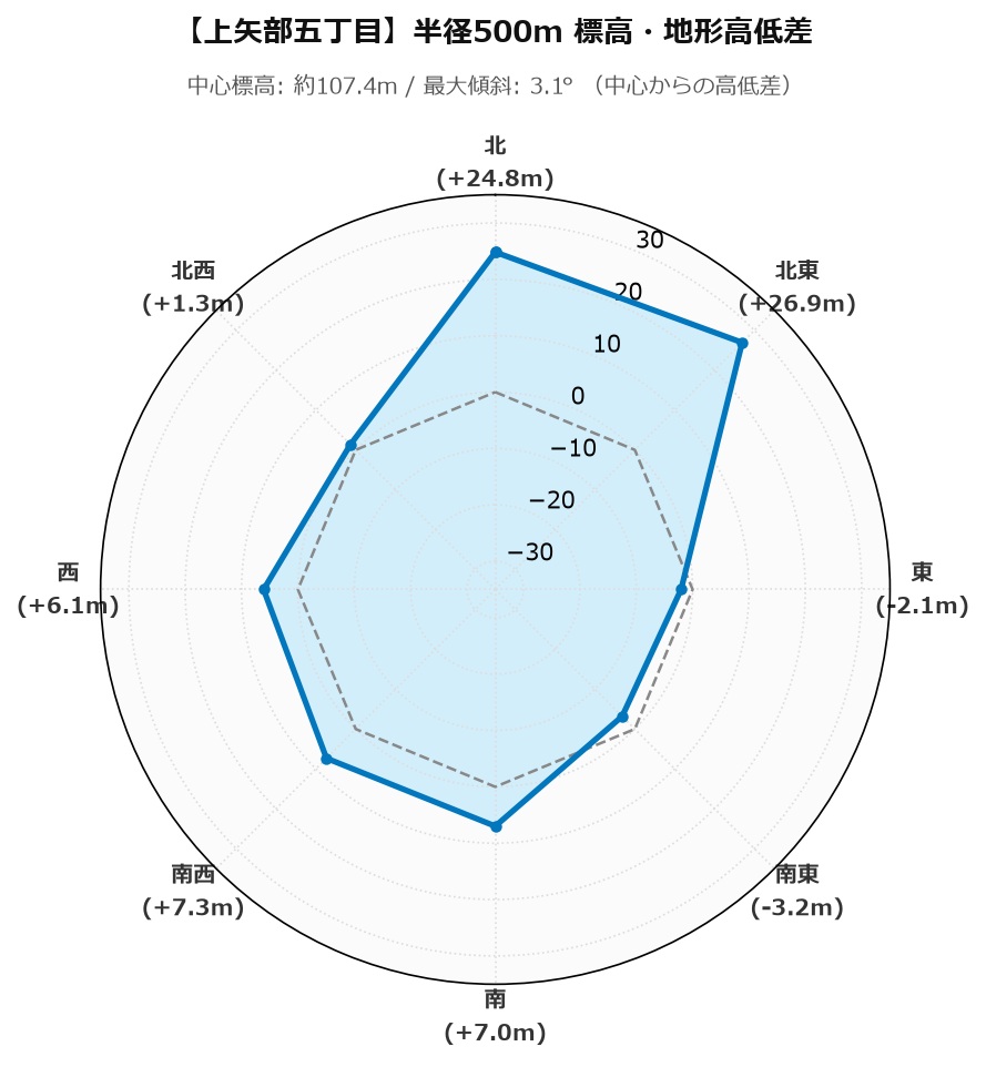 上矢部五丁目の半径500m地形・高低差マップ