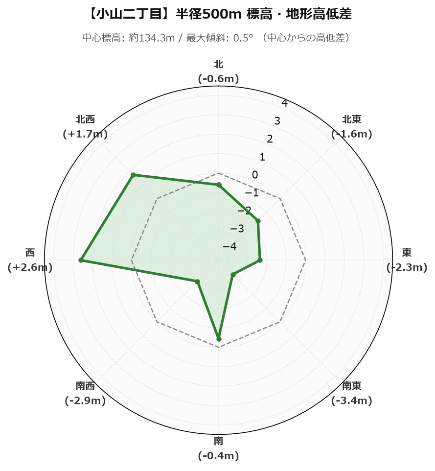 小山二丁目の半径500m地形・高低差マップ