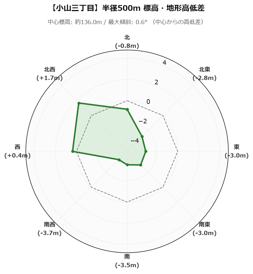 小山三丁目の半径500m地形・高低差マップ