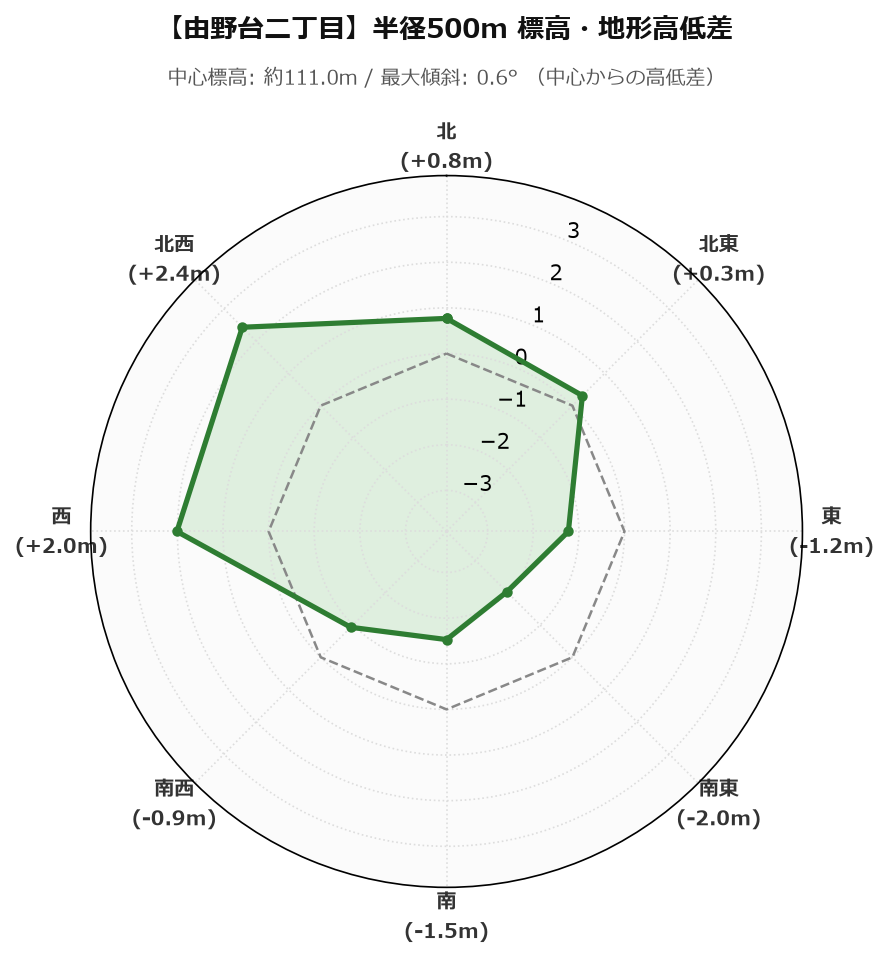 由野台二丁目の半径500m地形・高低差マップ