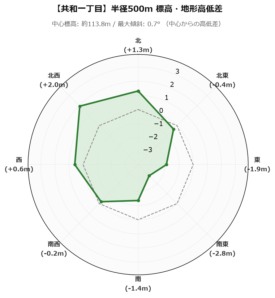 共和一丁目の半径500m地形・高低差マップ