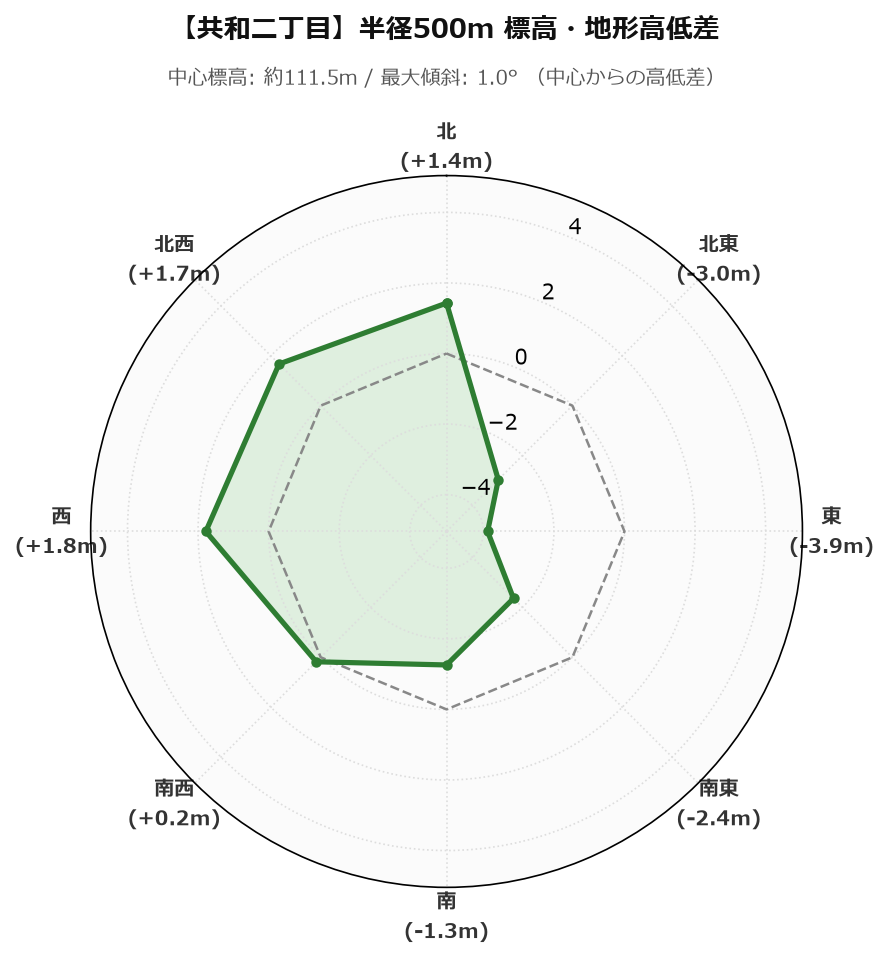 共和二丁目の半径500m地形・高低差マップ