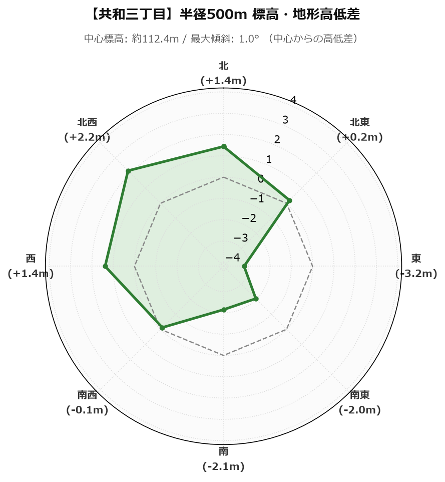 共和三丁目の半径500m地形・高低差マップ