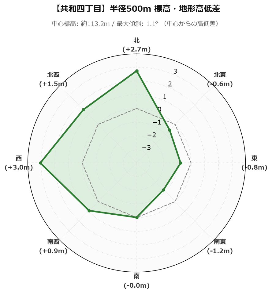 共和四丁目の半径500m地形・高低差マップ