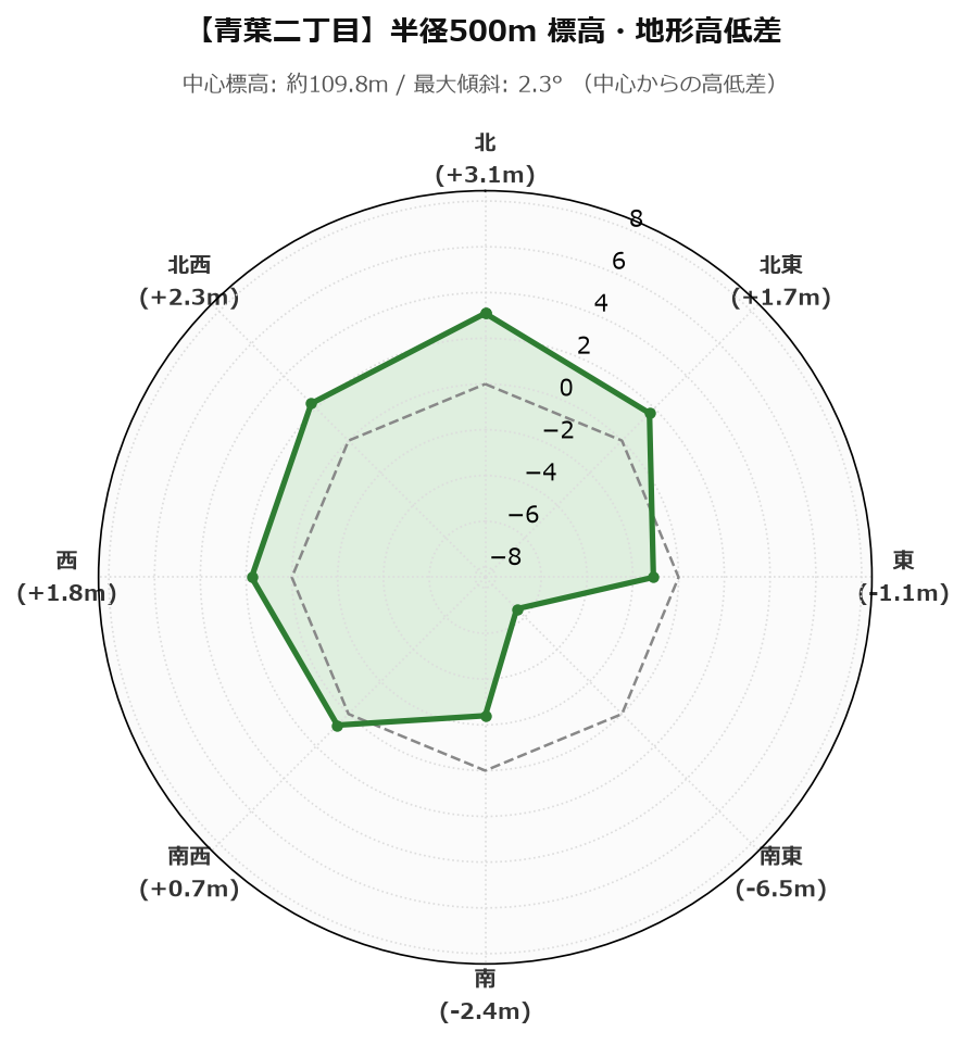 青葉二丁目の半径500m地形・高低差マップ