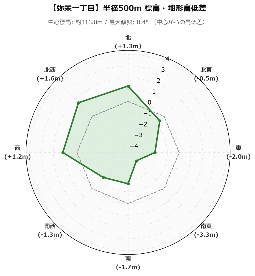 弥栄一丁目の半径500m地形・高低差マップ